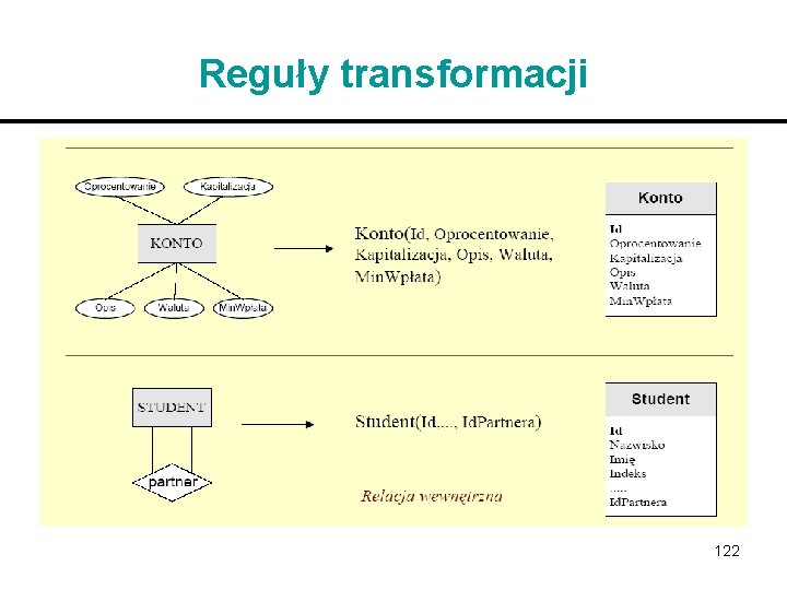 Reguły transformacji 122 