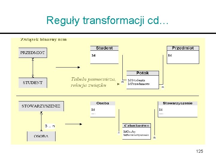 Reguły transformacji cd… 125 