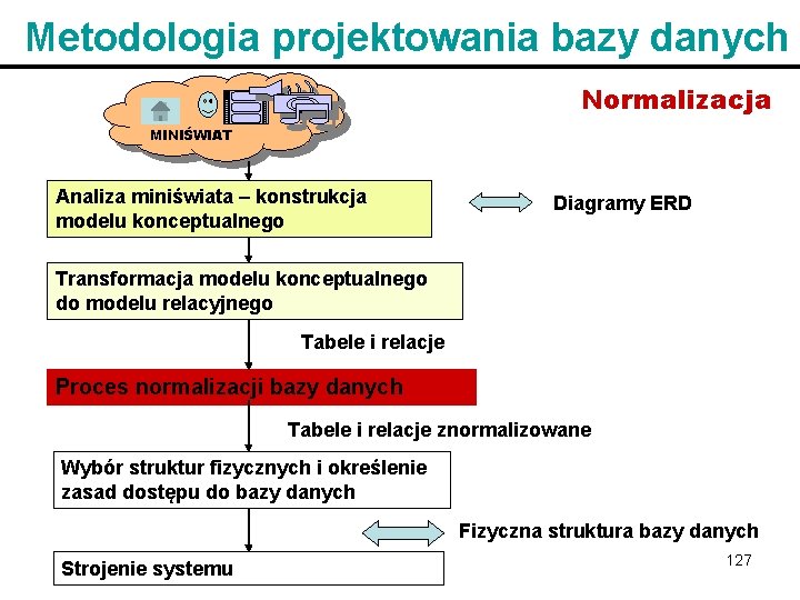 Metodologia projektowania bazy danych Normalizacja MINIŚWIAT Analiza miniświata – konstrukcja modelu konceptualnego Diagramy ERD