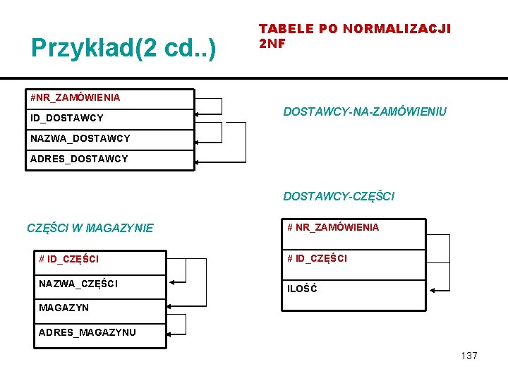 Przykład(2 cd. . ) TABELE PO NORMALIZACJI 2 NF #NR_ZAMÓWIENIA ID_DOSTAWCY-NA-ZAMÓWIENIU NAZWA_DOSTAWCY ADRES_DOSTAWCY-CZĘŚCI W