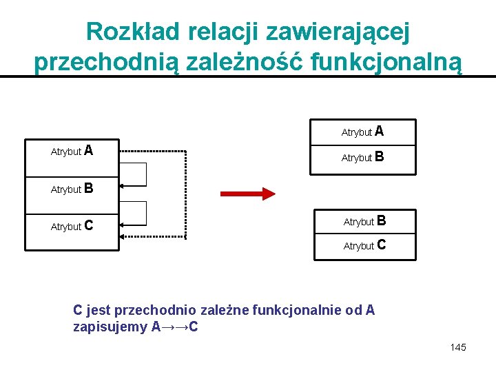 Rozkład relacji zawierającej przechodnią zależność funkcjonalną Atrybut A Atrybut B Atrybut C C jest