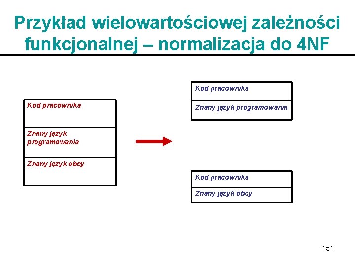 Przykład wielowartościowej zależności funkcjonalnej – normalizacja do 4 NF Kod pracownika Znany język programowania