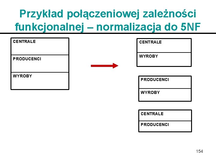 Przykład połączeniowej zależności funkcjonalnej – normalizacja do 5 NF CENTRALE PRODUCENCI WYROBY CENTRALE WYROBY