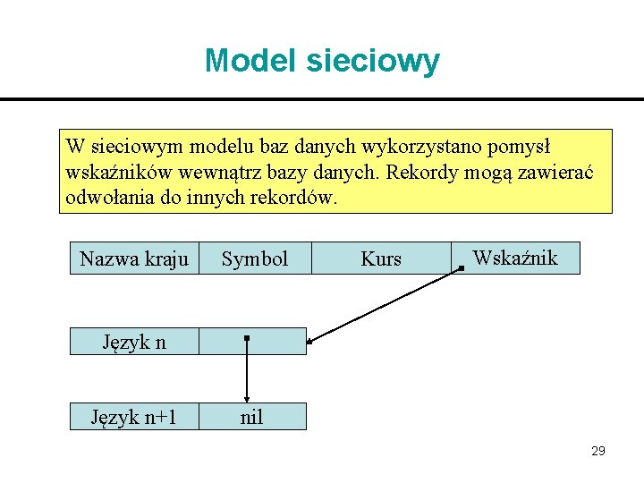 Model sieciowy W sieciowym modelu baz danych wykorzystano pomysł wskaźników wewnątrz bazy danych. Rekordy