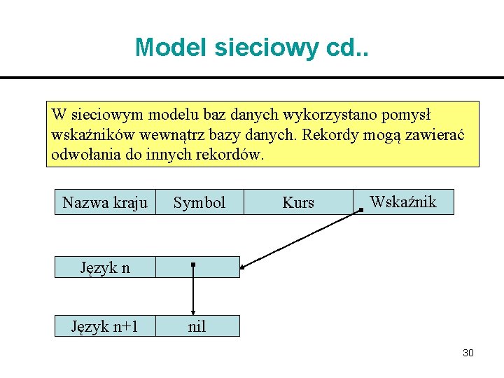 Model sieciowy cd. . W sieciowym modelu baz danych wykorzystano pomysł wskaźników wewnątrz bazy