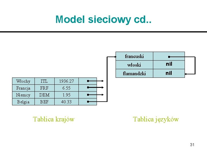 Model sieciowy cd. . francuski Włochy Francja Niemcy Belgia ITL FRF DEM BEF włoski