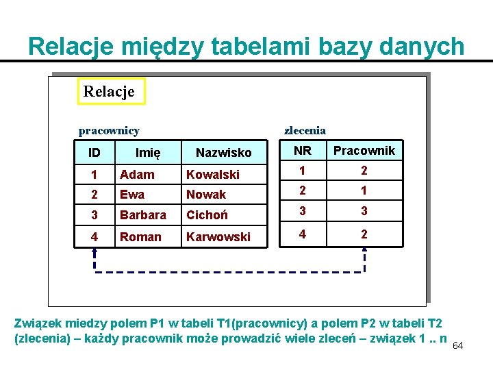 Relacje między tabelami bazy danych Relacje pracownicy ID Imię zlecenia Nazwisko NR Pracownik 1