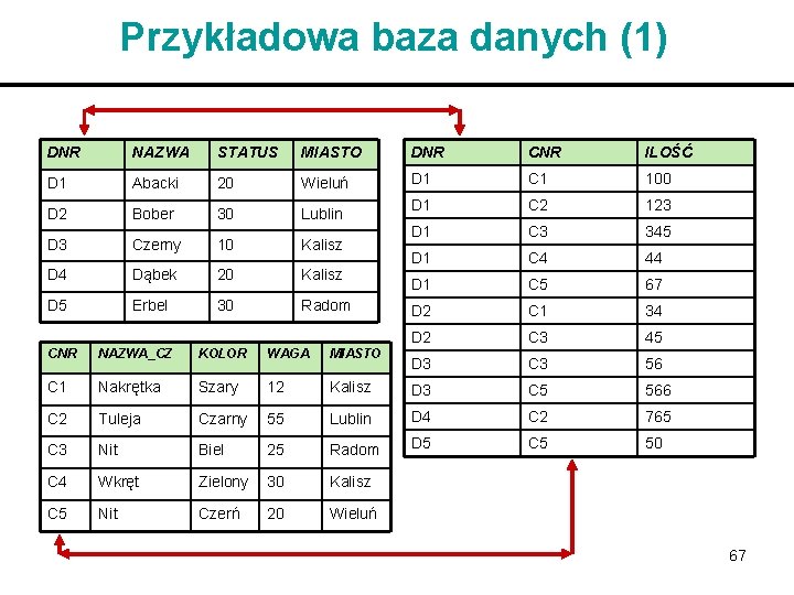 Przykładowa baza danych (1) DNR NAZWA STATUS MIASTO DNR CNR ILOŚĆ D 1 Abacki