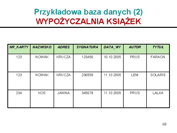 Przykładowa baza danych (2) WYPOŻYCZALNIA KSIĄŻEK NR_KARTY NAZWISKO ADRES SYGNATURA DATA_WY AUTOR TYTUŁ 123