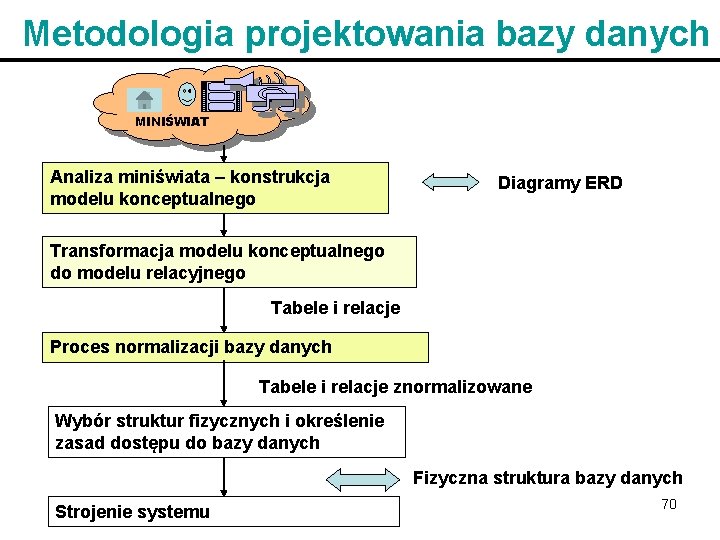 Metodologia projektowania bazy danych MINIŚWIAT Analiza miniświata – konstrukcja modelu konceptualnego Diagramy ERD Transformacja