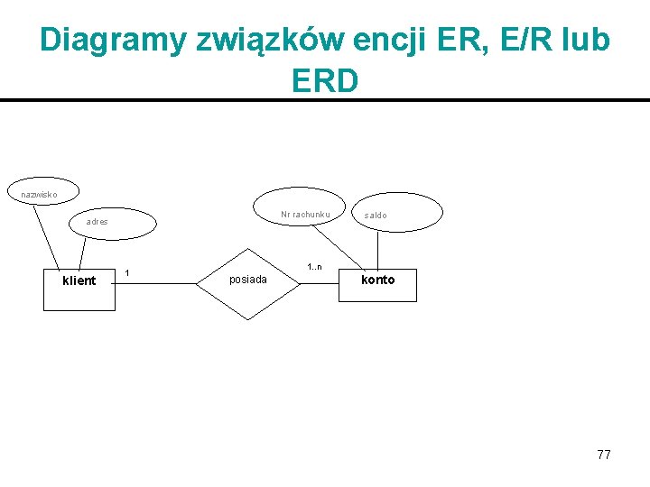 Diagramy związków encji ER, E/R lub ERD nazwisko Nr rachunku adres klient 1 saldo