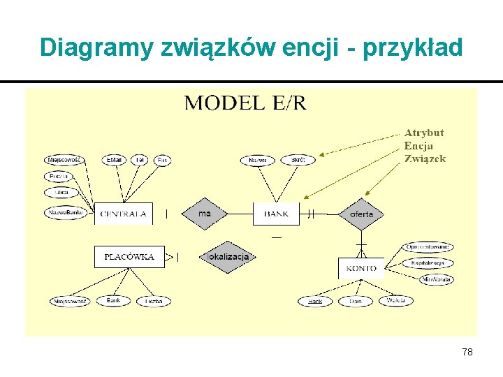 Diagramy związków encji - przykład 78 