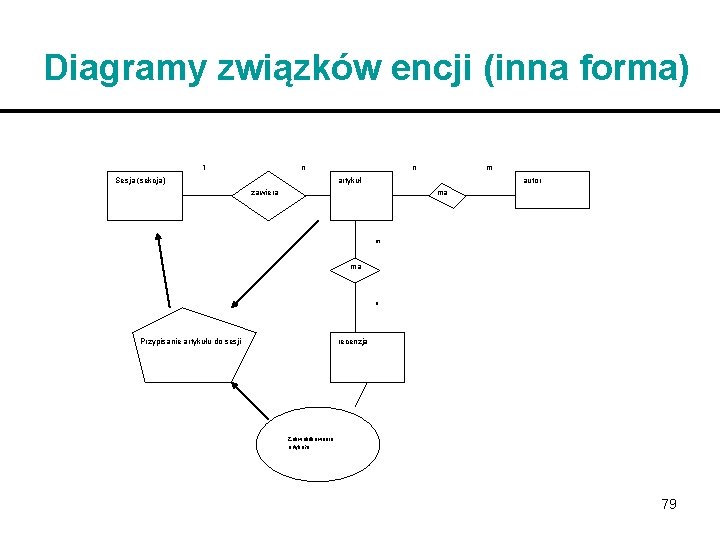 Diagramy związków encji (inna forma) 1 n Sesja (sekcja) n m artykuł autor zawiera
