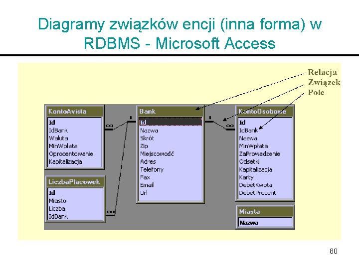 Diagramy związków encji (inna forma) w RDBMS - Microsoft Access 80 