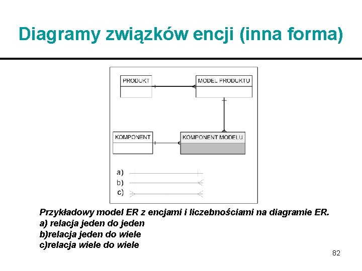 Diagramy związków encji (inna forma) Przykładowy model ER z encjami i liczebnościami na diagramie