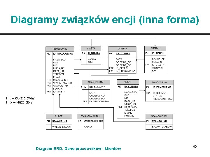 Diagramy związków encji (inna forma) PK – klucz główny FKx – klucz obcy Diagram