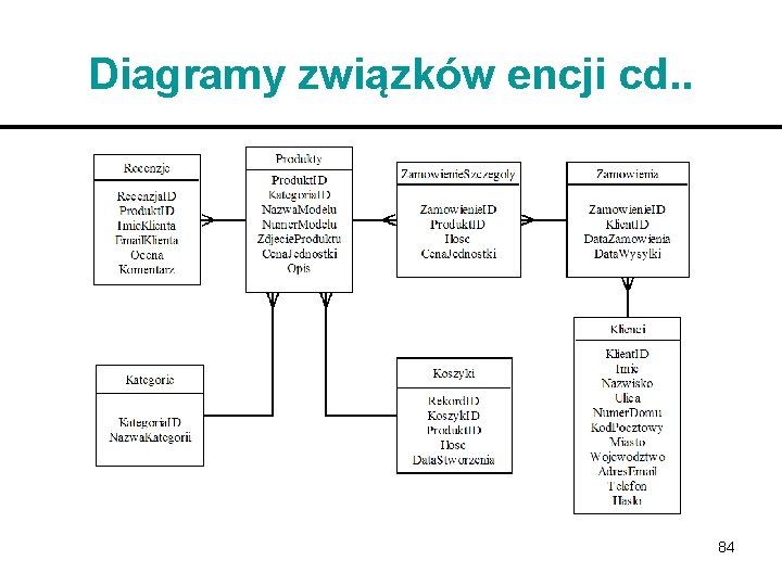 Diagramy związków encji cd. . 84 