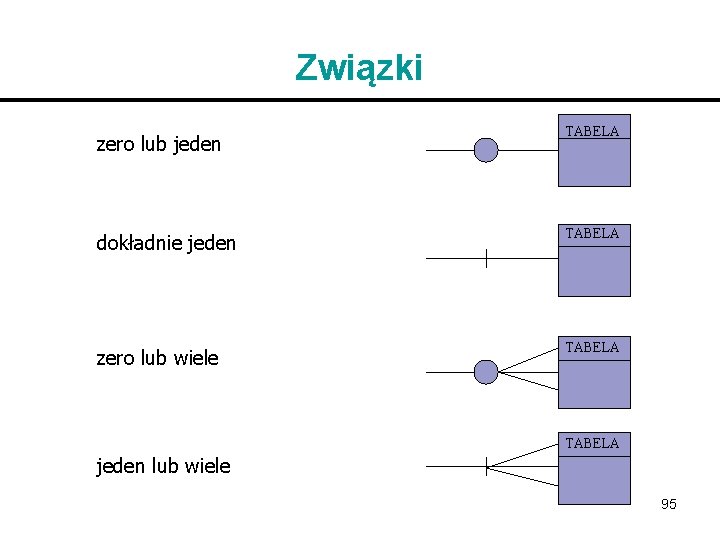 Związki zero lub jeden TABELA dokładnie jeden TABELA zero lub wiele TABELA jeden lub