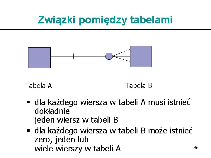 Związki pomiędzy tabelami Tabela A Tabela B § dla każdego wiersza w tabeli A