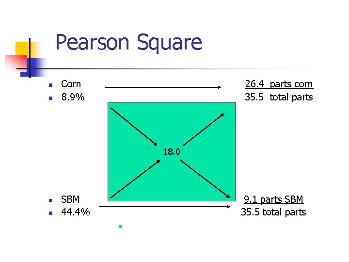 Pearson Square n n Corn 8. 9% 26. 4 parts corn 35. 5 total