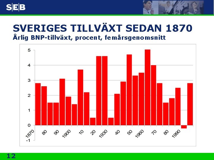 SVERIGES TILLVÄXT SEDAN 1870 Årlig BNP-tillväxt, procent, femårsgenomsnitt 12 