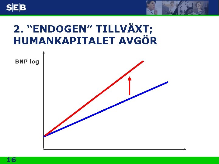 2. “ENDOGEN” TILLVÄXT; HUMANKAPITALET AVGÖR BNP log 16 