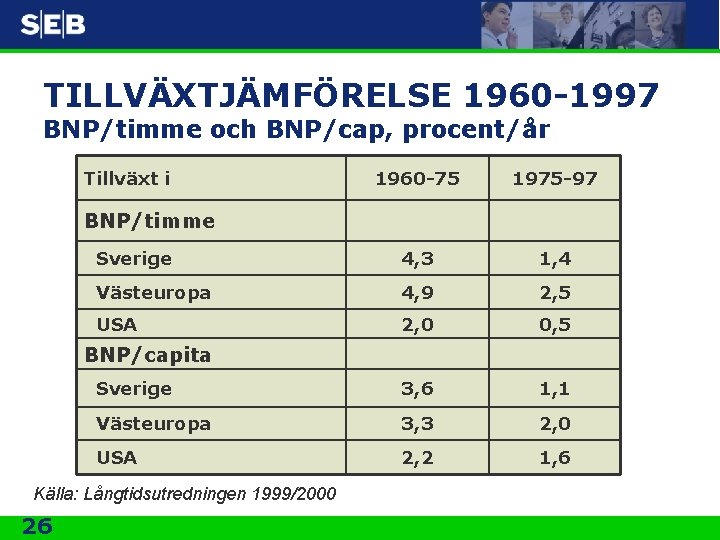 TILLVÄXTJÄMFÖRELSE 1960 -1997 BNP/timme och BNP/cap, procent/år Tillväxt i 1960 -75 1975 -97 Sverige