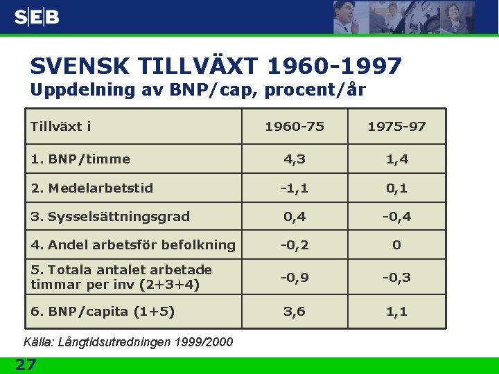 SVENSK TILLVÄXT 1960 -1997 Uppdelning av BNP/cap, procent/år Tillväxt i 1960 -75 1975 -97