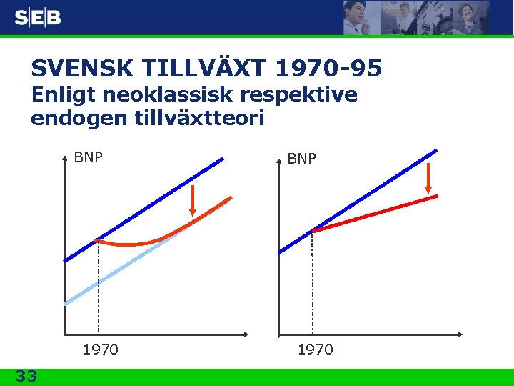 SVENSK TILLVÄXT 1970 -95 Enligt neoklassisk respektive endogen tillväxtteori BNP 1970 33 BNP 1970