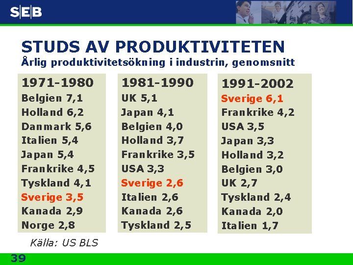 STUDS AV PRODUKTIVITETEN Årlig produktivitetsökning i industrin, genomsnitt 1971 -1980 1981 -1990 1991 -2002