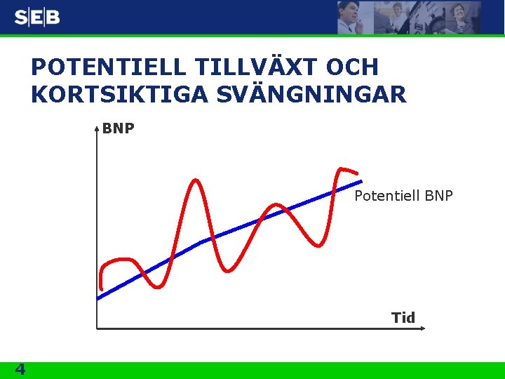 POTENTIELL TILLVÄXT OCH KORTSIKTIGA SVÄNGNINGAR BNP Potentiell BNP Tid 4 