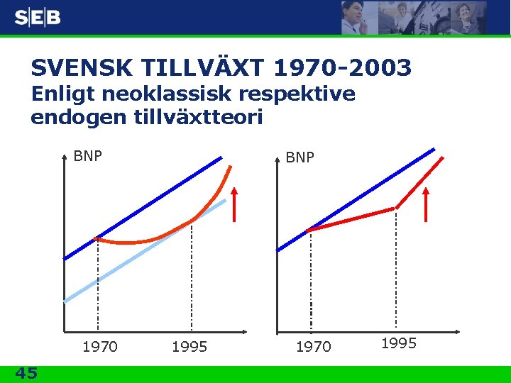 SVENSK TILLVÄXT 1970 -2003 Enligt neoklassisk respektive endogen tillväxtteori BNP 1970 45 BNP 1995