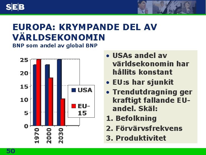 EUROPA: KRYMPANDE DEL AV VÄRLDSEKONOMIN BNP som andel av global BNP • USAs andel