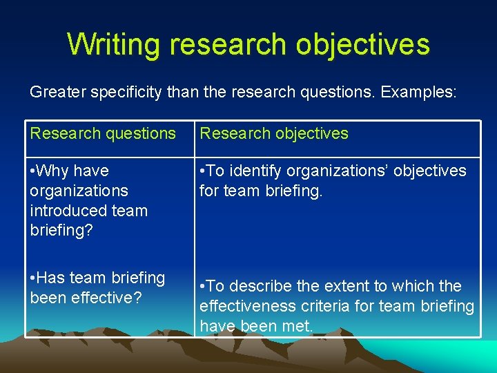 Writing research objectives Greater specificity than the research questions. Examples: Research questions Research objectives Writing research objectives Greater specificity than the research questions. Examples: Research questions Research objectives