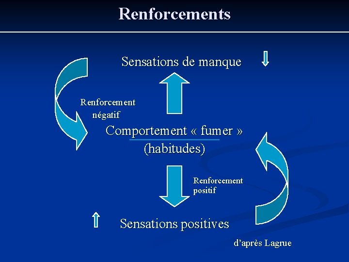 Renforcements Sensations de manque Renforcement négatif Comportement « fumer » (habitudes) Renforcement positif Sensations Renforcements Sensations de manque Renforcement négatif Comportement « fumer » (habitudes) Renforcement positif Sensations