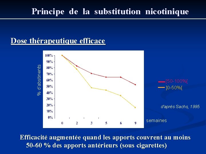 Principe de la substitution nicotinique % d’abstinents Dose thérapeutique efficace [50 -100%[ ]0 -50%[