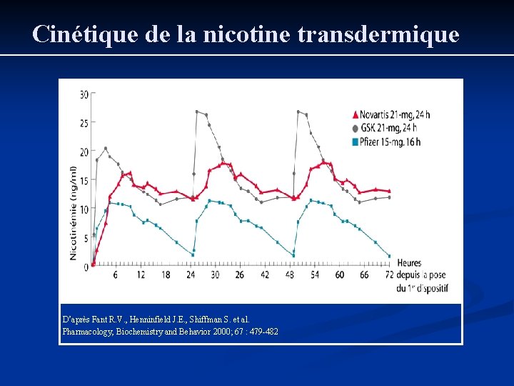 Cinétique de la nicotine transdermique D’après Fant R. V. , Henninfield J. E. ,