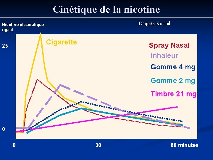 Cinétique de la nicotine D'après Russel Nicotine plasmatique ng/ml Cigarette 25 Spray Nasal Inhaleur