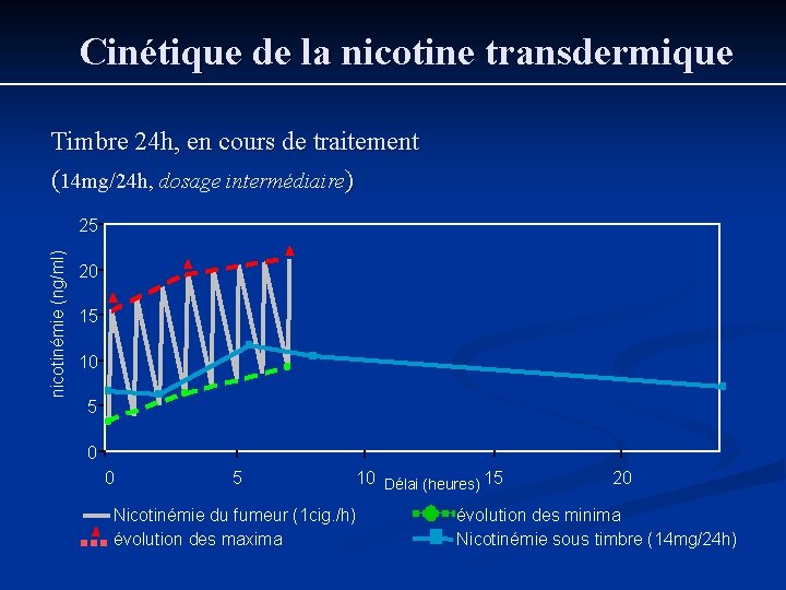 Cinétique de la nicotine transdermique Timbre 24 h, en cours de traitement (14 mg/24 Cinétique de la nicotine transdermique Timbre 24 h, en cours de traitement (14 mg/24