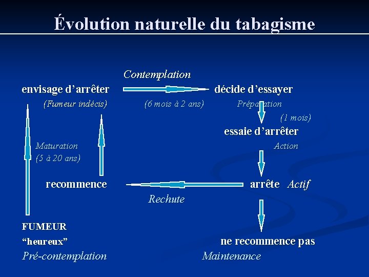 Évolution naturelle du tabagisme Contemplation envisage d’arrêter décide d’essayer (Fumeur indécis) (6 mois à