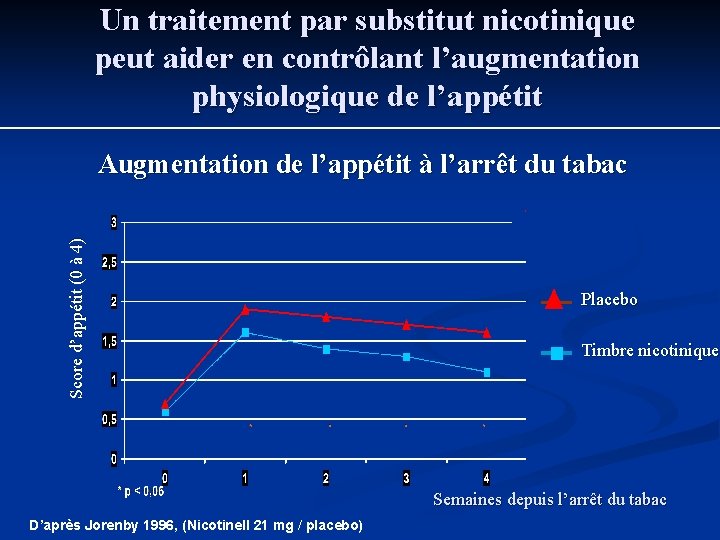 Un traitement par substitut nicotinique peut aider en contrôlant l’augmentation physiologique de l’appétit Score Un traitement par substitut nicotinique peut aider en contrôlant l’augmentation physiologique de l’appétit Score