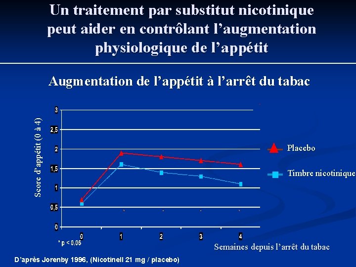 Un traitement par substitut nicotinique peut aider en contrôlant l’augmentation physiologique de l’appétit Score