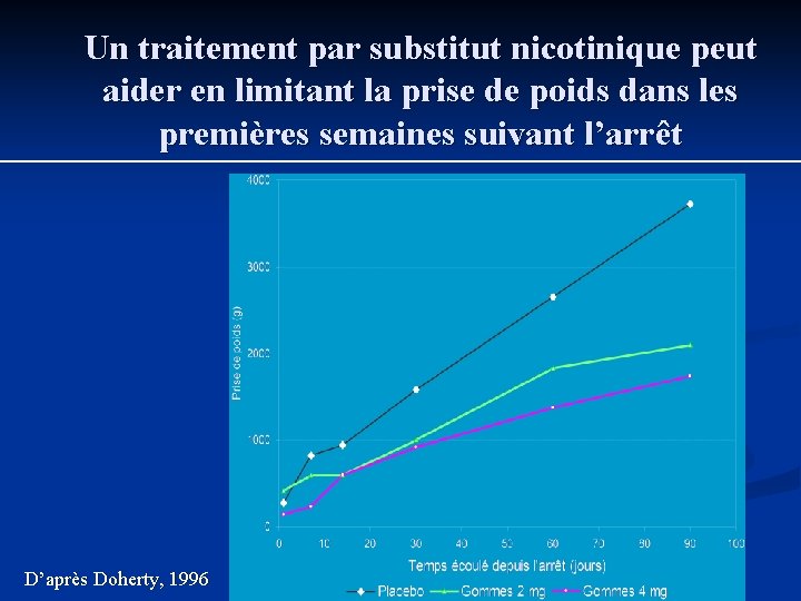 Un traitement par substitut nicotinique peut aider en limitant la prise de poids dans