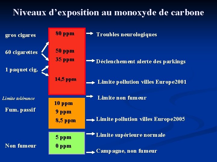 Niveaux d’exposition au monoxyde de carbone gros cigares 80 ppm Troubles neurologiques 60 cigarettes