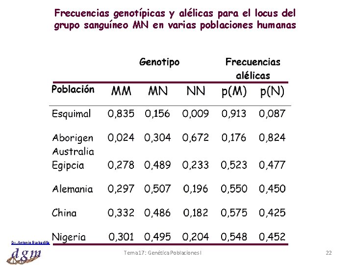 Frecuencias genotípicas y alélicas para el locus del grupo sanguíneo MN en varias poblaciones