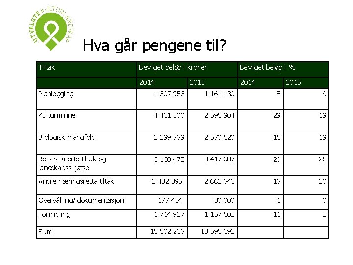 Hva går pengene til? Tiltak Bevilget beløp i kroner Bevilget beløp i % 2014