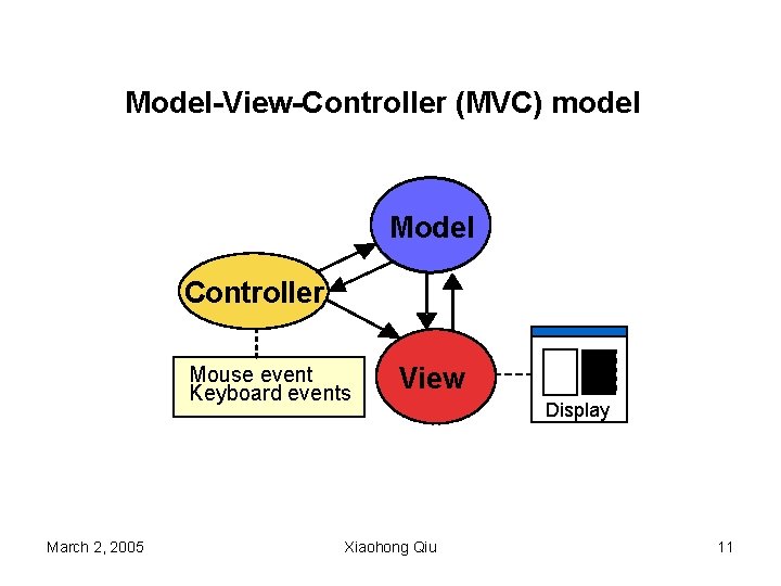 Model-View-Controller (MVC) model Model Controller Mouse event Keyboard events March 2, 2005 View Xiaohong