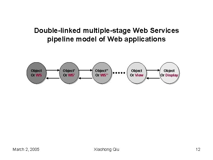 Double-linked multiple-stage Web Services pipeline model of Web applications Object Or WS March 2,