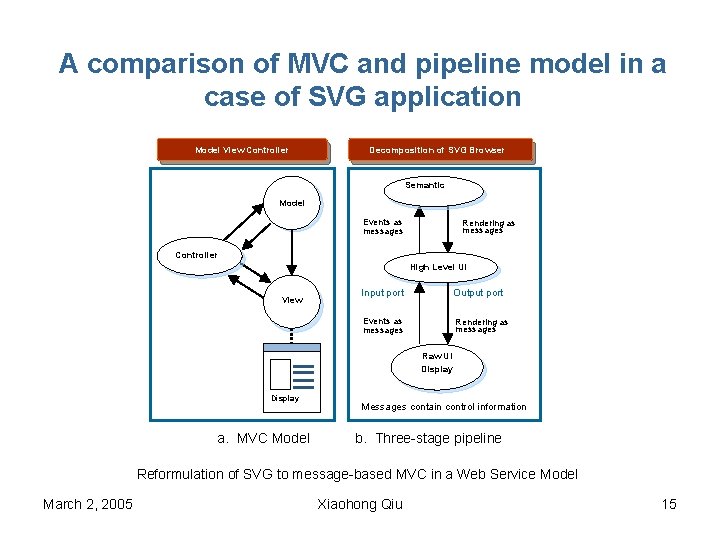 A comparison of MVC and pipeline model in a case of SVG application Model