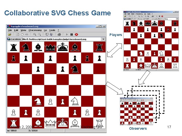 Collaborative SVG Chess Game Players March 2, 2005 Xiaohong Qiu Observers 17 